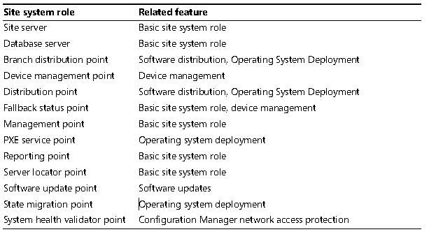 All about SCCM Learning: ConfigMgr / SCCM Roles